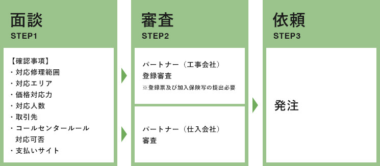 協力パートナー登録までの流れ